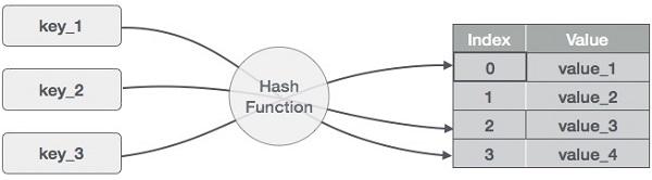 Hash function is taken from www.tutorialspoint.com