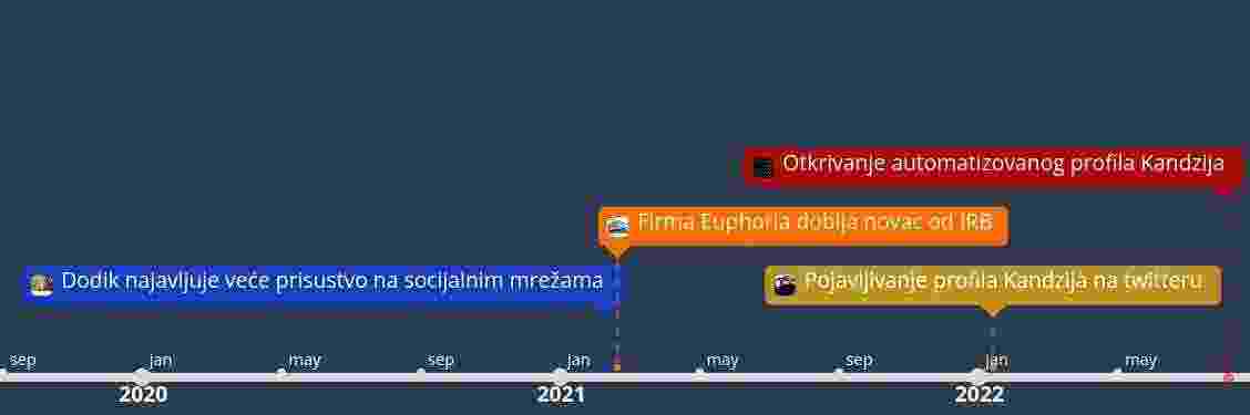 Vremenski period događaja