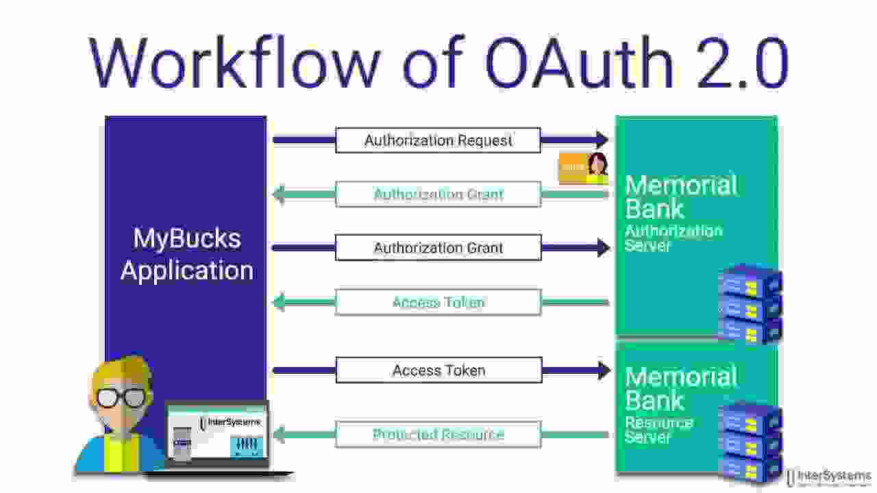 OAuth2